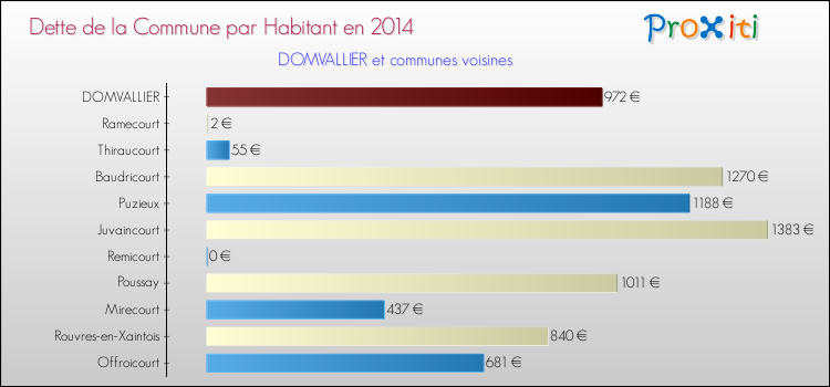 Dette par habitant de la commune en 2014 pour DOMVALLIER et les communes proches Comparaison de la dette par habitant de la commune en 2014 pour DOMVALLIER et les communes voisines