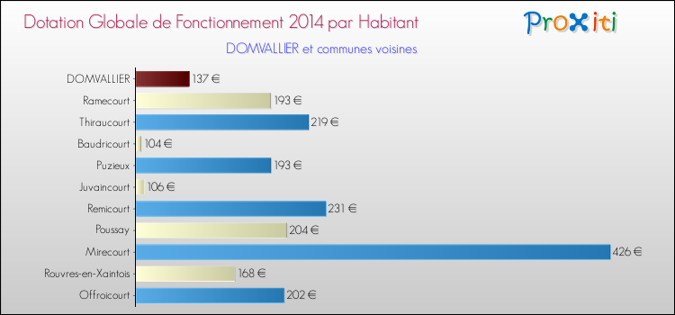 Montant des dotations globales de fonctionnement DGF par Habitant pour DOMVALLIER et les communes proches en 2014. Comparaison des des dotations globales de fonctionnement DGF par habitant pour DOMVALLIER et les communes voisines en 2014.