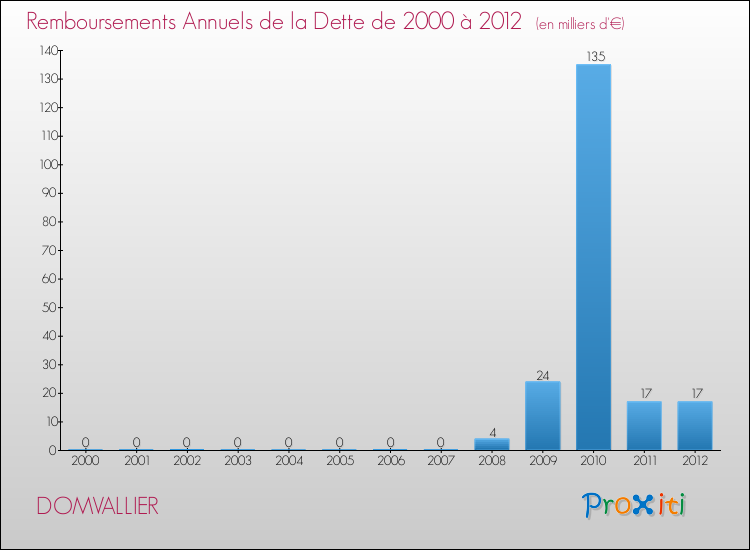 Evolution de l'annuité de la dette pour la commune de DOMVALLIER de 2000 à 2012 Annuités de la dette pour DOMVALLIER de 2000 à 2012