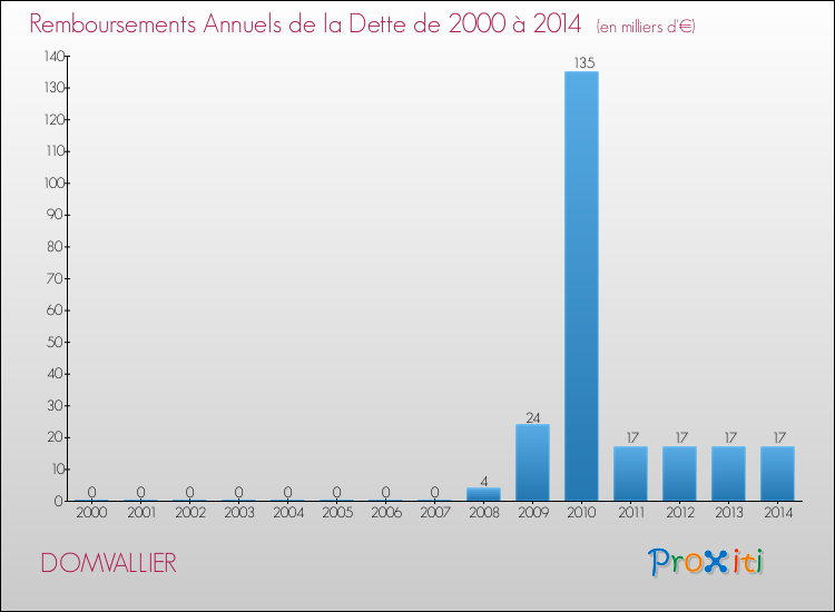 Evolution de l'annuité de la dette pour la commune de DOMVALLIER de 2000 à 2014 Annuités de la dette pour DOMVALLIER de 2000 à 2014