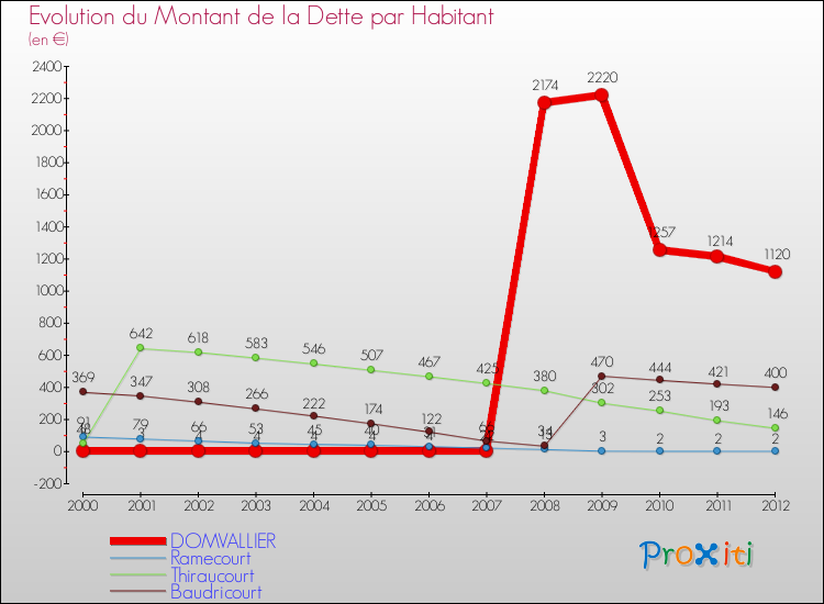 Evolution de la dette par habitant pour la commune de DOMVALLIER et les communes proches de 2000 à 2012 Comparaison de la dette par habitant pour DOMVALLIER et les communes voisines de 2000 à 2012