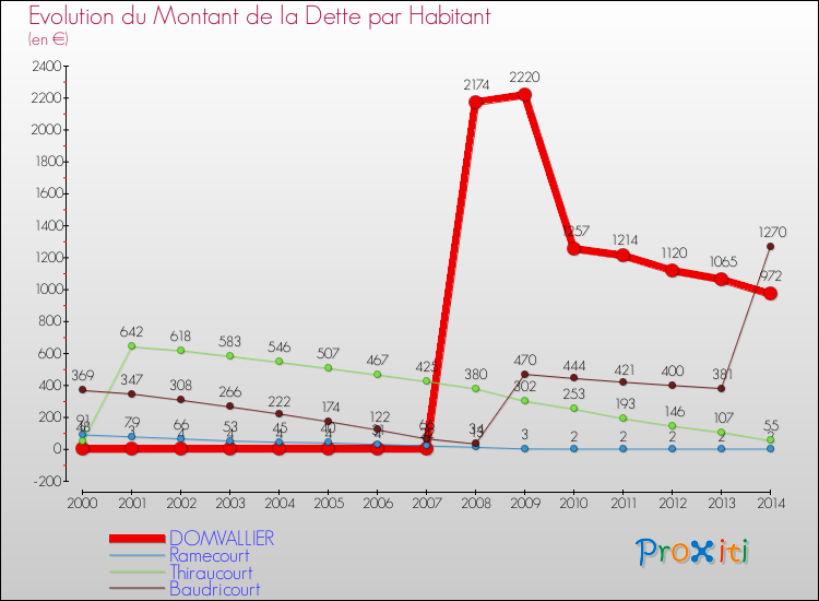Evolution de la dette par habitant pour la commune de DOMVALLIER et les communes proches de 2000 à 2014 Comparaison de la dette par habitant pour DOMVALLIER et les communes voisines de 2000 à 2014