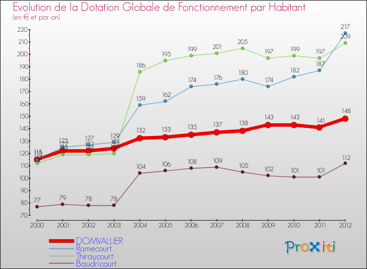 Evolution et montant de la dotation globale de fonctionnement par Habitant pour DOMVALLIER et les communes proches Comparaison des dotations globales de fonctionnement par habitant pour DOMVALLIER et les communes voisines