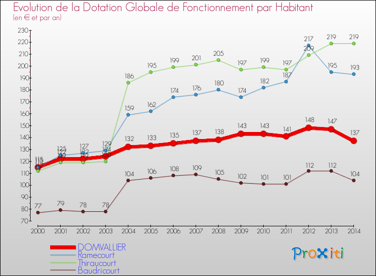 Evolution et montant de la dotation globale de fonctionnement par Habitant pour DOMVALLIER et les communes proches de 2000 à 2014. Comparaison des dotations globales de fonctionnement par habitant pour DOMVALLIER et les communes voisines de 2000 à 2014.