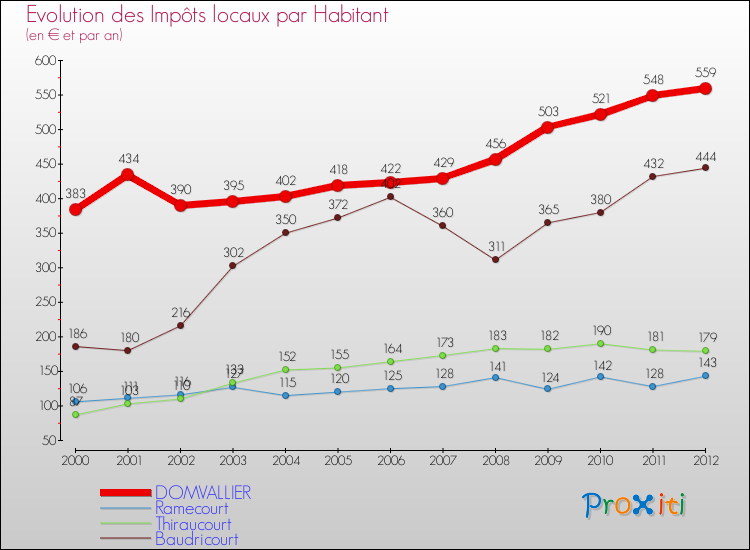 Evolution et montant des impôts locaux par Habitant pour DOMVALLIER et les communes proches Comparaison des impôts locaux par habitant pour DOMVALLIER et les communes voisines