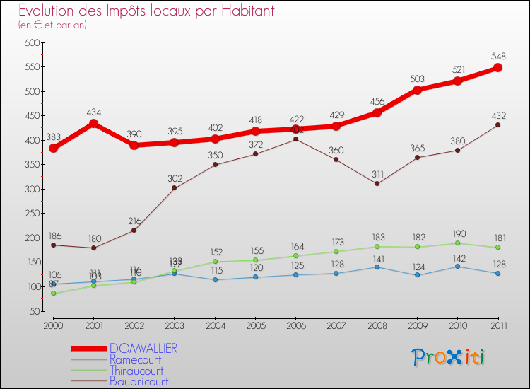 Evolution et montant des impôts locaux par Habitant pour DOMVALLIER et les communes proches Comparaison des impôts locaux par habitant pour DOMVALLIER et les communes voisines