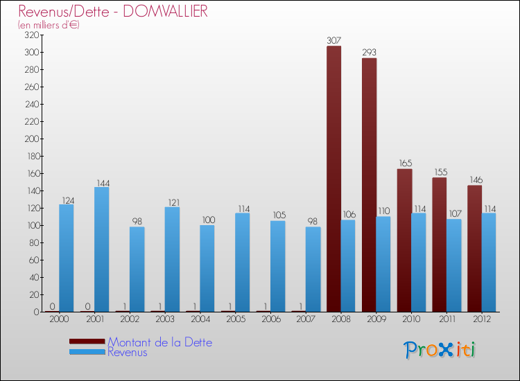 Evolution comparée de la dette et des revenus pour la commune de DOMVALLIER de 2000 à 2012 Comparaison de la dette et des revenus pour DOMVALLIER de 2000 à 2012