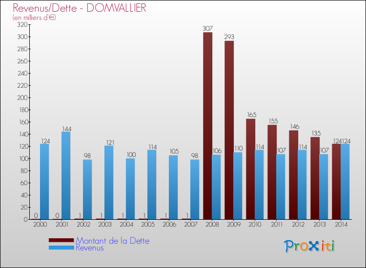 Evolution comparée de la dette et des revenus pour la commune de DOMVALLIER de 2000 à 2014 Comparaison de la dette et des revenus pour DOMVALLIER de 2000 à 2014