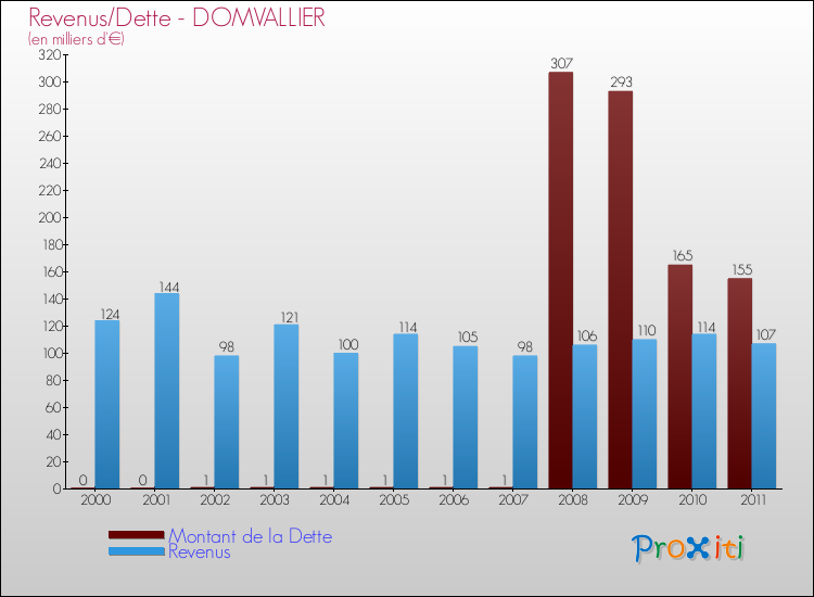 Evolution comparée de la dette et des revenus pour la commune de DOMVALLIER de 2000 à 2011 Comparaison de la dette et des revenus pour DOMVALLIER de 2000 à 2011