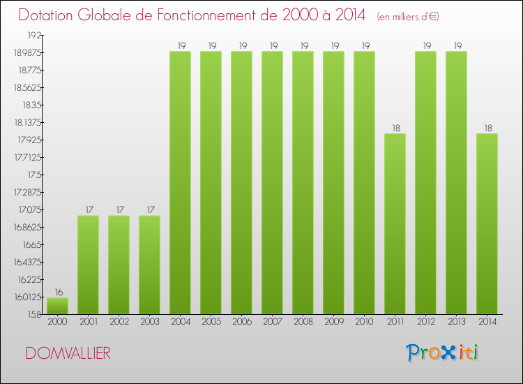 Evolution du montant de la Dotation Globale de Fonctionnement pour la commune de DOMVALLIER de 2000 à 2014 Evolution du montant de la Dotation Globale de Fonctionnement pour DOMVALLIER de 2000 à 2014