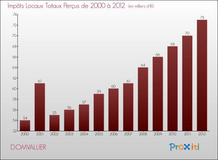 Evolution des Impôts Locaux pour la commune de DOMVALLIER de 2000 à 2012 Evolution des Impôts Locaux pour DOMVALLIER de 2000 à 2012