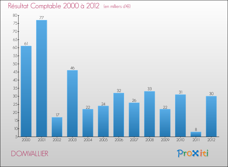 Evolution du résultat comptable pour la commune de DOMVALLIER de 2000 à 2012 Evolution du résultat comptable pour DOMVALLIER de 2000 à 2012