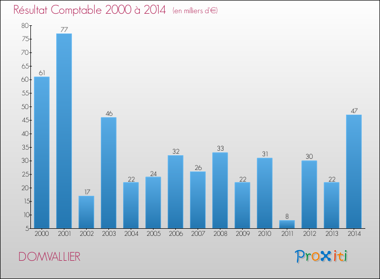 Evolution du résultat comptable pour la commune de DOMVALLIER de 2000 à 2014 Evolution du résultat comptable pour DOMVALLIER de 2000 à 2014