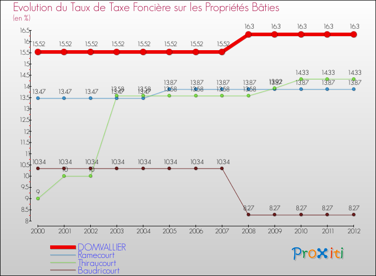 Evolution du taux de la taxe foncière sur le bati pour DOMVALLIER et les communes proches de 2000 à 2012 Comparaison des taux de taxe foncière sur le bati pour DOMVALLIER et les communes voisines de 2000 à 2012