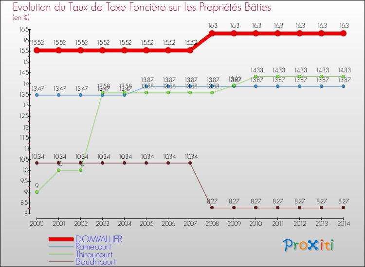 Evolution du taux de la taxe foncière sur le bati pour DOMVALLIER et les communes proches de 2000 à 2014 Comparaison des taux de taxe foncière sur le bati pour DOMVALLIER et les communes voisines de 2000 à 2014