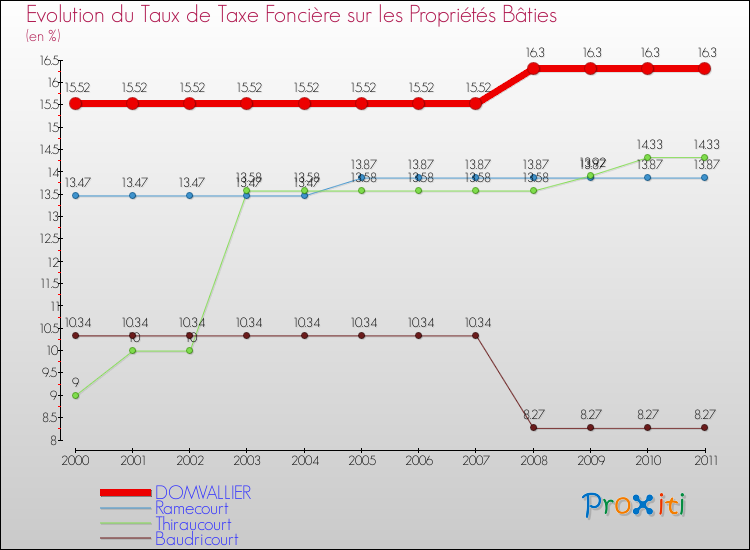 Evolution du taux de la taxe foncière sur le bati pour DOMVALLIER et les communes proches Comparaison des taux de taxe foncière sur le bati pour DOMVALLIER et les communes voisines
