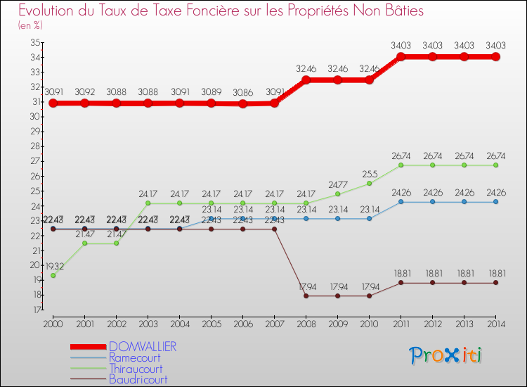 Evolution du taux de la taxe foncière sur les immeubles et terrains non batis pour DOMVALLIER et les communes proches de 2000 à 2014 Comparaison des taux de la taxe foncière sur les immeubles et terrains non batis pour DOMVALLIER et les communes voisines de 2000 à 2014