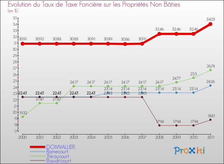 Evolution du taux de la taxe foncière sur les immeubles et terrains non batis pour DOMVALLIER et les communes proches Comparaison des taux de la taxe foncière sur les immeubles et terrains non batis pour DOMVALLIER et les communes voisines