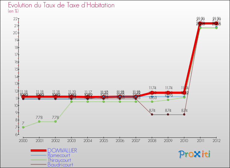Evolution du taux de la taxe d'habitation pour DOMVALLIER et les communes proches Comparaison des taux de la taxe d'habitation pour DOMVALLIER et les communes voisines