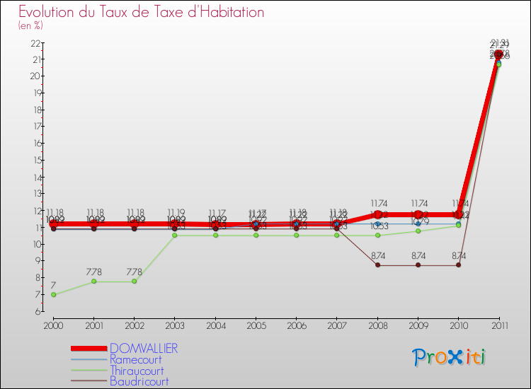 Evolution du taux de la taxe d'habitation pour DOMVALLIER et les communes proches Comparaison des taux de la taxe d'habitation pour DOMVALLIER et les communes voisines