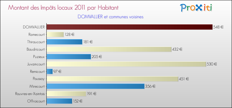 Montant des impôts locaux par Habitant pour DOMVALLIER et les communes proches Comparaison des impôts locaux par habitant pour DOMVALLIER et les communes voisines