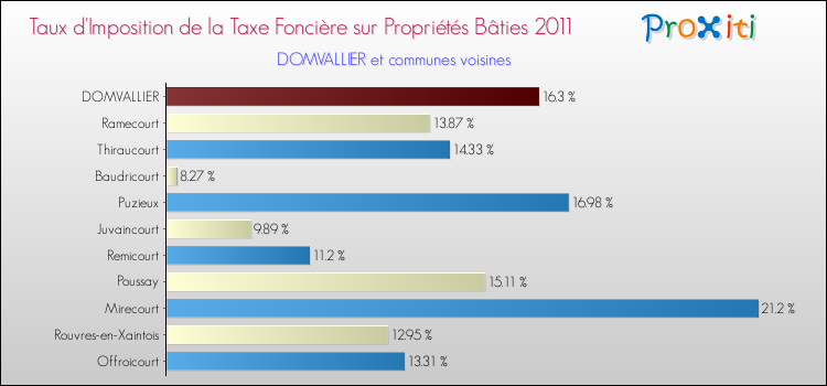 Taux d'imposition de la taxe foncière sur le bati 2011 pour DOMVALLIER et les communes proches Comparaison des taux d'imposition de la taxe foncière sur le bati 2011 pour DOMVALLIER et les communes voisines
