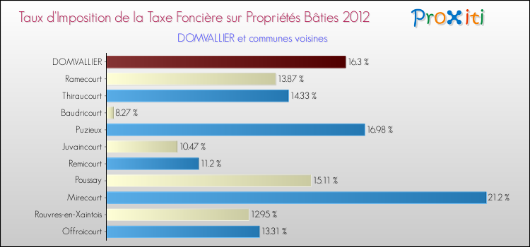 Taux d'imposition de la taxe foncière sur le bati 2012 pour DOMVALLIER et les communes proches Comparaison des taux d'imposition de la taxe foncière sur le bati 2012 pour DOMVALLIER et les communes voisines