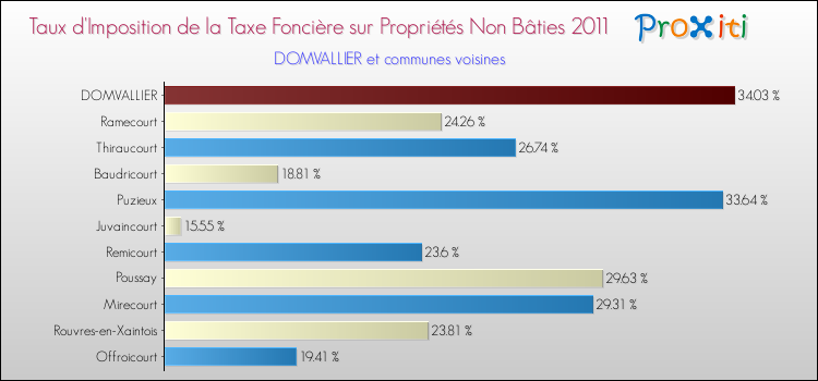 Taux d'imposition de la taxe foncière sur les immeubles et terrains non batis 2011 pour DOMVALLIER et les communes proches Comparaison des taux d'imposition de la taxe foncière sur les immeubles et terrains non batis 2011 pour DOMVALLIER et les communes voisines