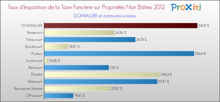 Taux d'imposition de la taxe foncière sur les immeubles et terrains non batis 2012 pour DOMVALLIER et les communes proches Comparaison des taux d'imposition de la taxe foncière sur les immeubles et terrains non batis 2012 pour DOMVALLIER et les communes voisines
