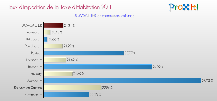 Taux d'imposition de la taxe d'habitation 2011 pour DOMVALLIER et les communes proches Comparaison des taux d'imposition de la taxe d'habitation 2011 pour DOMVALLIER et les communes voisines