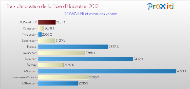 Taux d'imposition de la taxe d'habitation 2012 pour DOMVALLIER et les communes proches Comparaison des taux d'imposition de la taxe d'habitation 2012 pour DOMVALLIER et les communes voisines