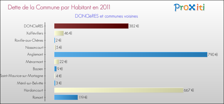 Dette par habitant de la commune en 2011 pour DONCIèRES et les communes proches Comparaison de la dette par habitant de la commune en 2011 pour DONCIèRES et les communes voisines