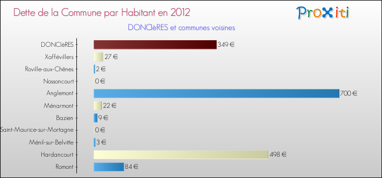 Dette par habitant de la commune en 2012 pour DONCIèRES et les communes proches Comparaison de la dette par habitant de la commune en 2012 pour DONCIèRES et les communes voisines