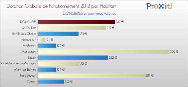 Montant des dotations globales de fonctionnement DGF par Habitant pour DONCIèRES et les communes proches Comparaison des des dotations globales de fonctionnement DGF par habitant pour DONCIèRES et les communes voisines