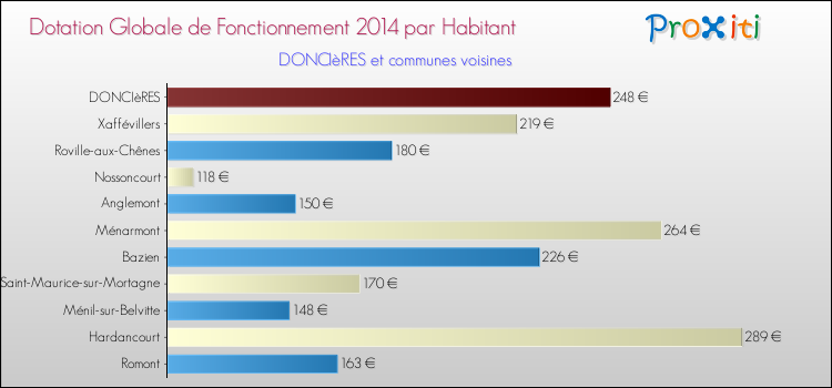 Montant des dotations globales de fonctionnement DGF par Habitant pour DONCIèRES et les communes proches en 2014. Comparaison des des dotations globales de fonctionnement DGF par habitant pour DONCIèRES et les communes voisines en 2014.