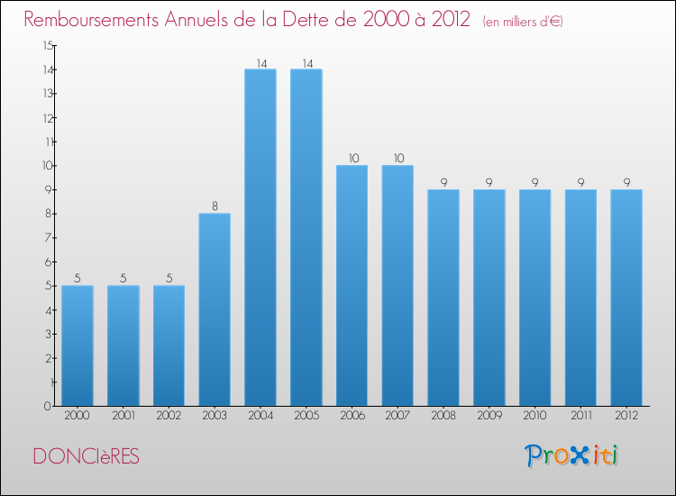 Evolution de l'annuité de la dette pour la commune de DONCIèRES de 2000 à 2012 Annuités de la dette pour DONCIèRES de 2000 à 2012