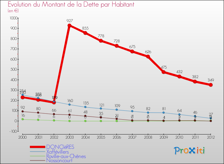 Evolution de la dette par habitant pour la commune de DONCIèRES et les communes proches de 2000 à 2012 Comparaison de la dette par habitant pour DONCIèRES et les communes voisines de 2000 à 2012