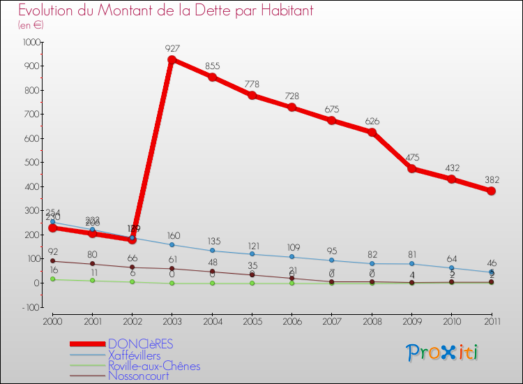Evolution de la dette par habitant pour la commune de DONCIèRES et les communes proches Comparaison de la dette par habitant pour DONCIèRES et les communes voisines