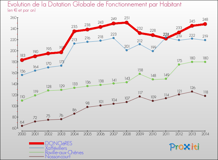 Evolution et montant de la dotation globale de fonctionnement par Habitant pour DONCIèRES et les communes proches de 2000 à 2014. Comparaison des dotations globales de fonctionnement par habitant pour DONCIèRES et les communes voisines de 2000 à 2014.