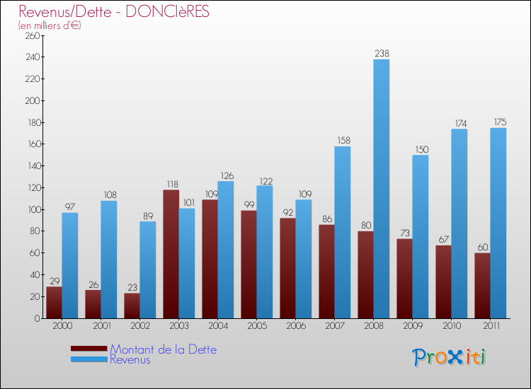Evolution comparée de la dette et des revenus pour la commune de DONCIèRES de 2000 à 2011 Comparaison de la dette et des revenus pour DONCIèRES de 2000 à 2011