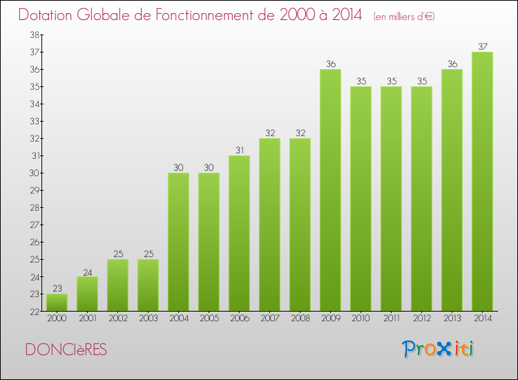 Evolution du montant de la Dotation Globale de Fonctionnement pour la commune de DONCIèRES de 2000 à 2014 Evolution du montant de la Dotation Globale de Fonctionnement pour DONCIèRES de 2000 à 2014