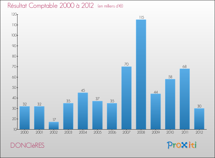Evolution du résultat comptable pour la commune de DONCIèRES de 2000 à 2012 Evolution du résultat comptable pour DONCIèRES de 2000 à 2012