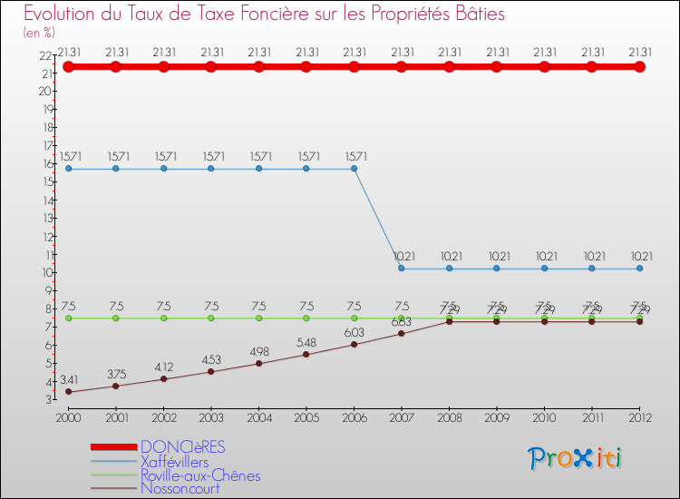 Evolution du taux de la taxe foncière sur le bati pour DONCIèRES et les communes proches de 2000 à 2012 Comparaison des taux de taxe foncière sur le bati pour DONCIèRES et les communes voisines de 2000 à 2012