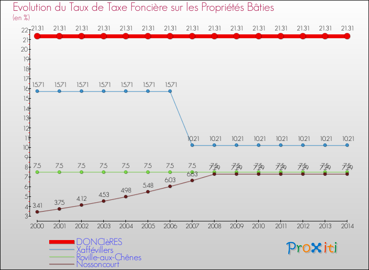 Evolution du taux de la taxe foncière sur le bati pour DONCIèRES et les communes proches de 2000 à 2014 Comparaison des taux de taxe foncière sur le bati pour DONCIèRES et les communes voisines de 2000 à 2014