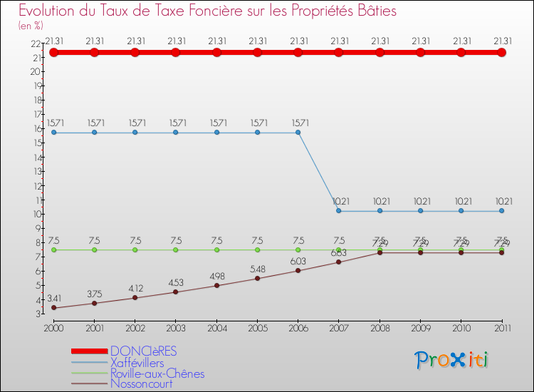 Evolution du taux de la taxe foncière sur le bati pour DONCIèRES et les communes proches Comparaison des taux de taxe foncière sur le bati pour DONCIèRES et les communes voisines