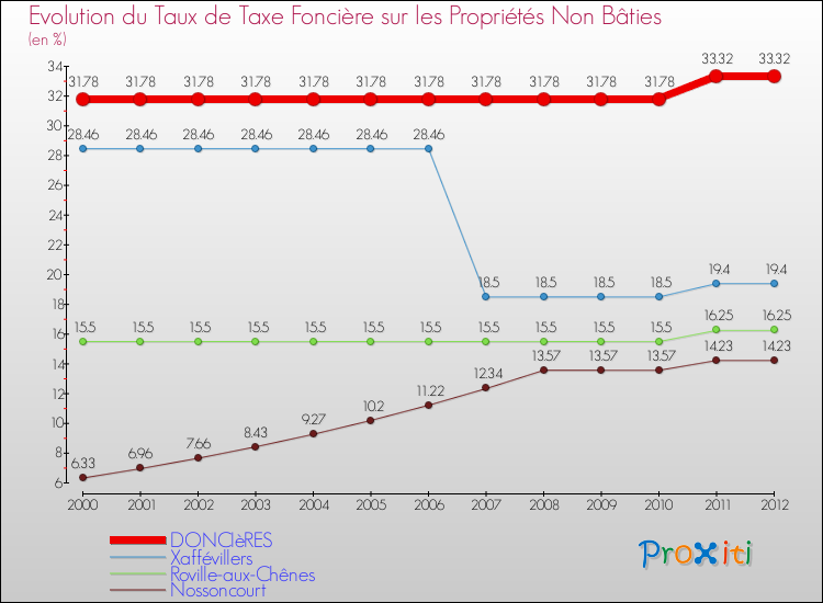 Evolution du taux de la taxe foncière sur les immeubles et terrains non batis pour DONCIèRES et les communes proches de 2000 à 2012 Comparaison des taux de la taxe foncière sur les immeubles et terrains non batis pour DONCIèRES et les communes voisines de 2000 à 2012