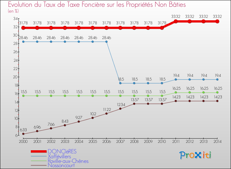 Evolution du taux de la taxe foncière sur les immeubles et terrains non batis pour DONCIèRES et les communes proches de 2000 à 2014 Comparaison des taux de la taxe foncière sur les immeubles et terrains non batis pour DONCIèRES et les communes voisines de 2000 à 2014