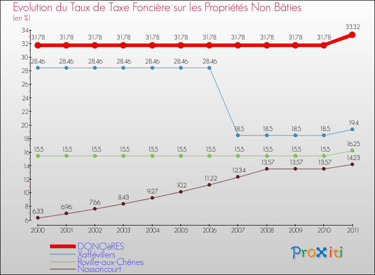 Evolution du taux de la taxe foncière sur les immeubles et terrains non batis pour DONCIèRES et les communes proches Comparaison des taux de la taxe foncière sur les immeubles et terrains non batis pour DONCIèRES et les communes voisines