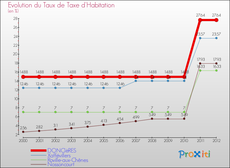 Evolution du taux de la taxe d'habitation pour DONCIèRES et les communes proches Comparaison des taux de la taxe d'habitation pour DONCIèRES et les communes voisines