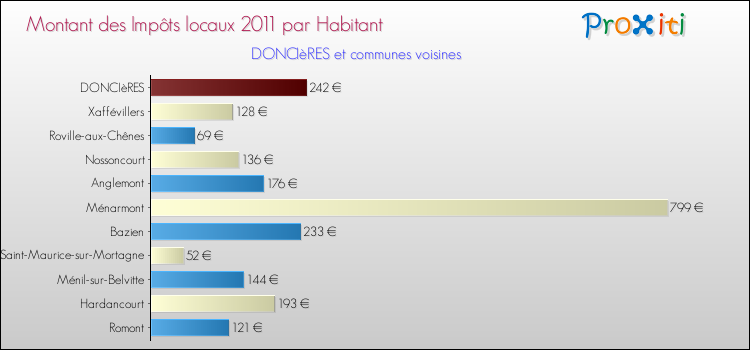Montant des impôts locaux par Habitant pour DONCIèRES et les communes proches Comparaison des impôts locaux par habitant pour DONCIèRES et les communes voisines